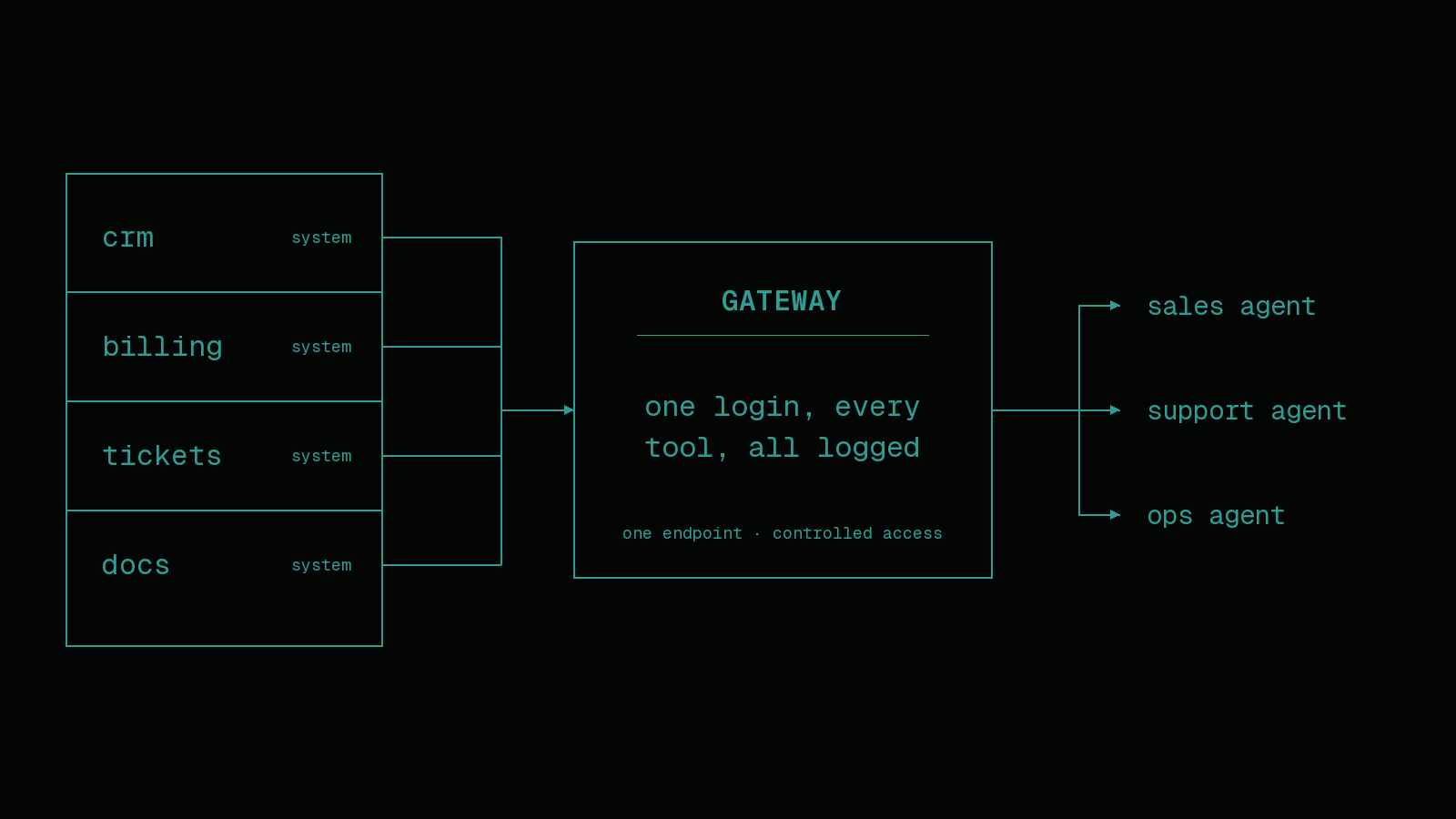 Animated diagram: CRM, billing, tickets, and docs feeding one gateway — one login, every tool, all logged — fanning out to sales, support, and ops agents