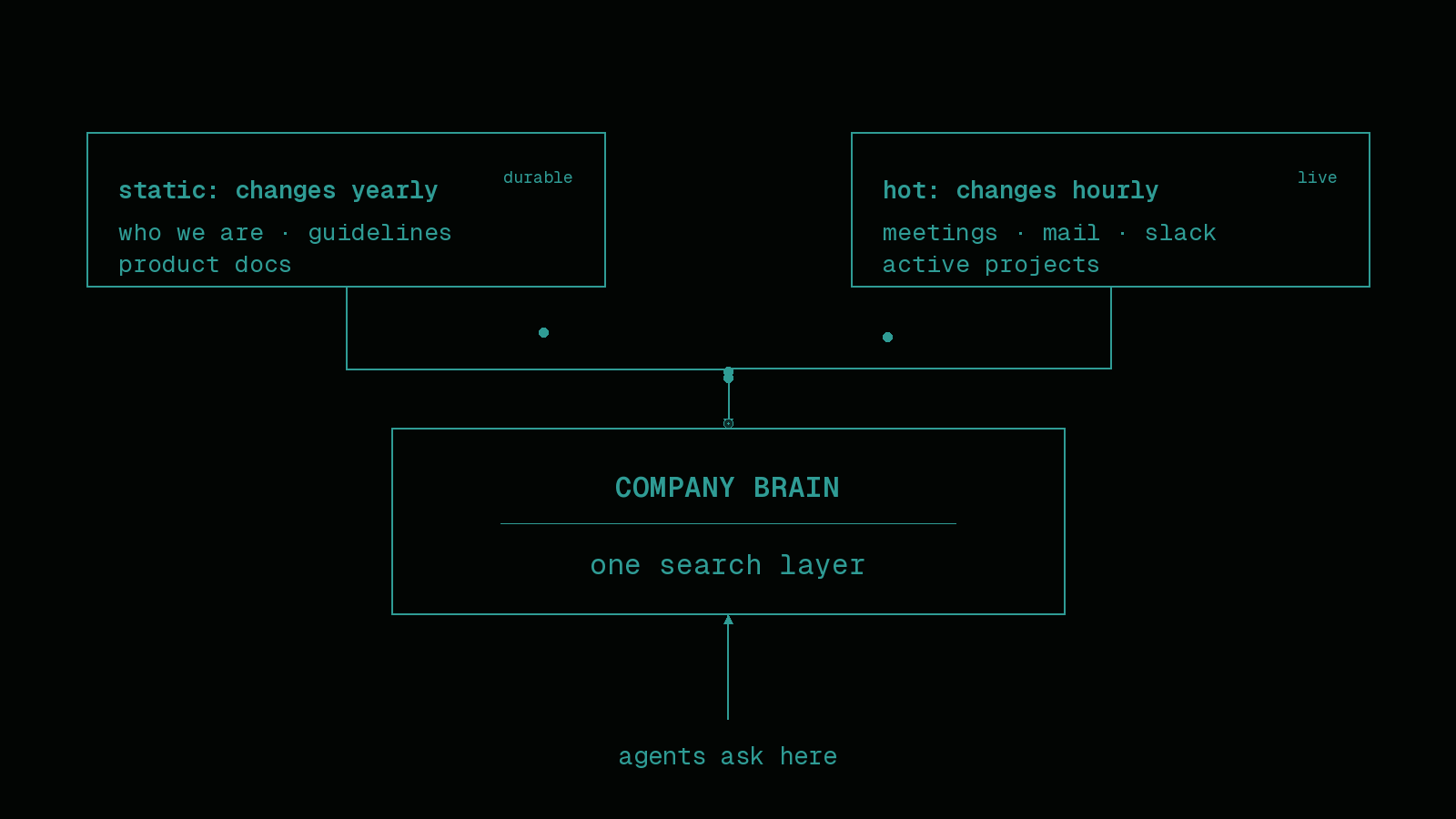 Animated diagram: static context (changes yearly) and hot context (changes hourly) merging into one company brain — one search layer that agents ask