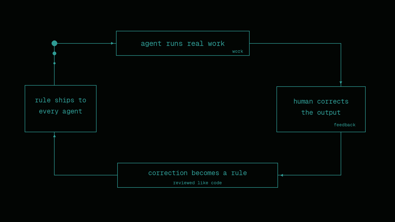 Animated diagram: a loop — agent runs real work, human corrects the output, correction becomes a rule reviewed like code, rule ships to every agent