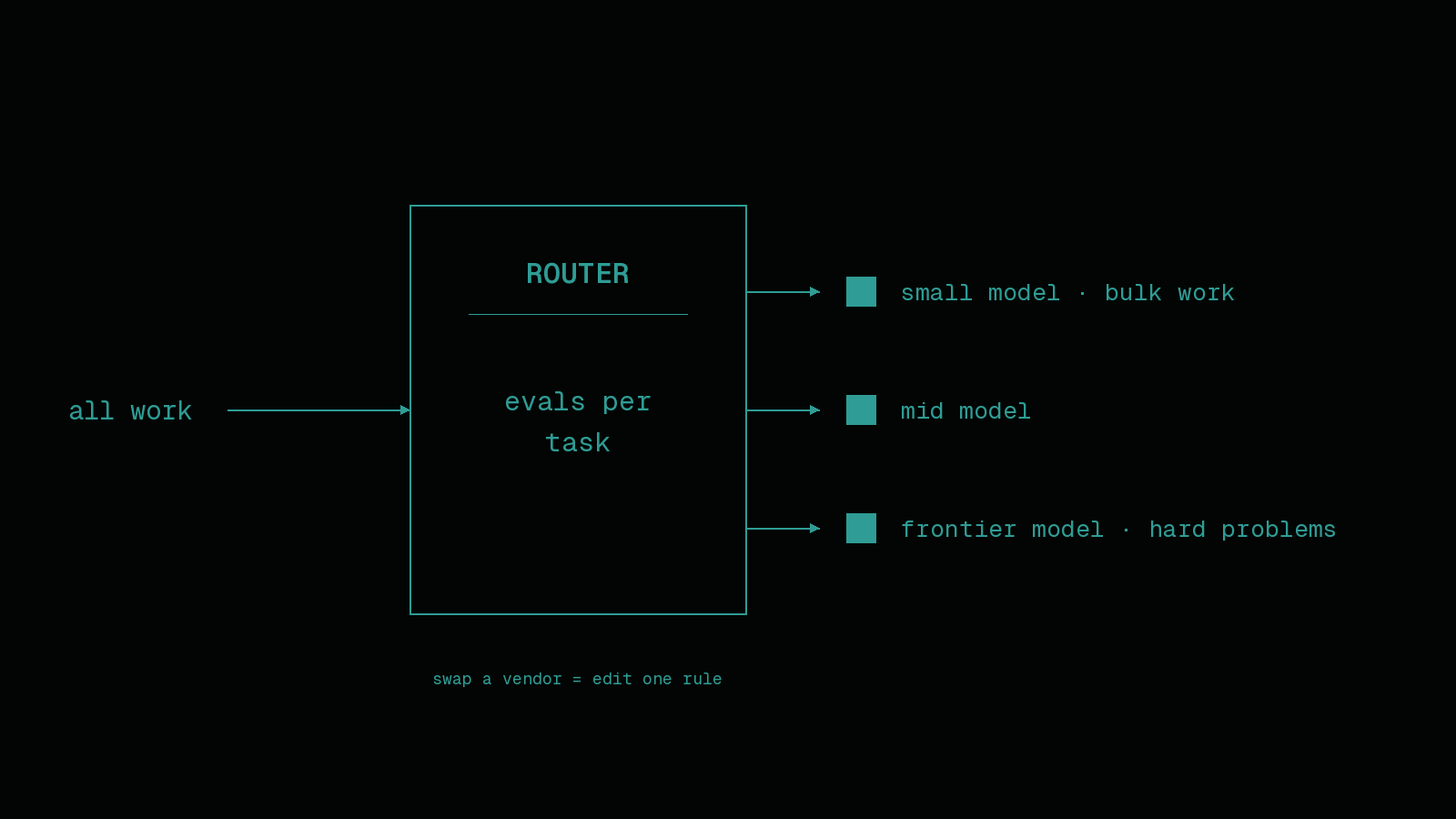 Animated diagram: all work flowing into a router with evals per task, splitting to a small model for bulk work, a mid model, and a frontier model for hard problems — swapping a vendor is editing one rule