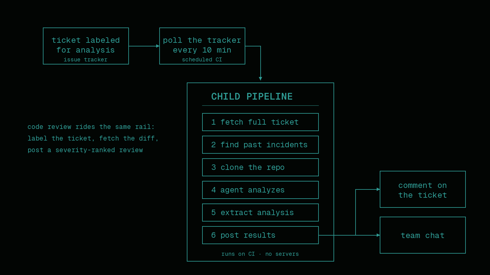 Animated diagram: a labeled ticket flows from the issue tracker through a scheduled ten-minute CI poll into a child pipeline — fetch the full ticket, find past incidents, clone the repo, run the agent, extract the analysis, post results — ending as a ticket comment and a team chat message