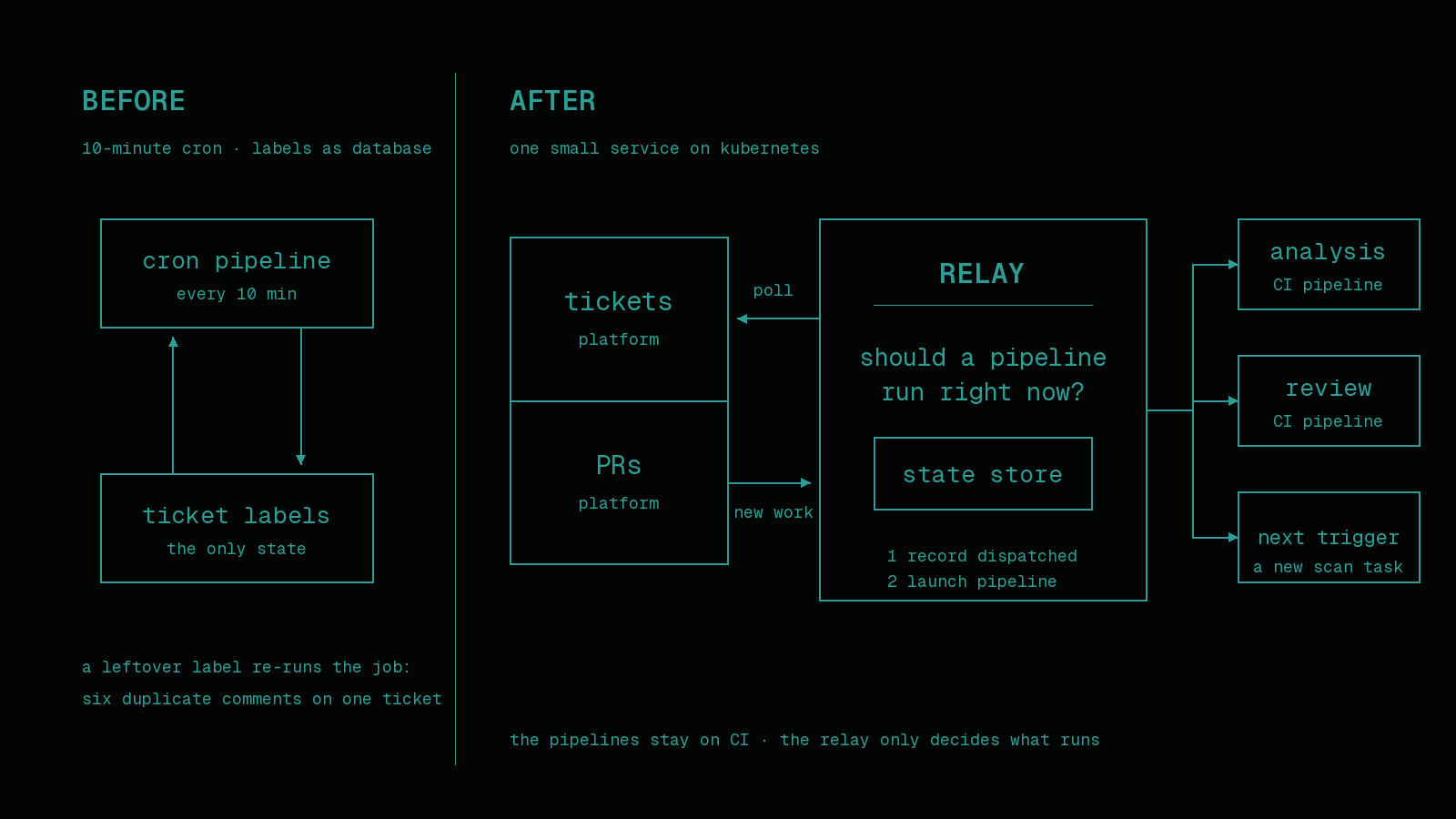Animated diagram: before, a ten-minute cron loops on ticket labels as its only state; after, one small relay service on Kubernetes with a real state store polls tickets and PRs, records each trigger as dispatched, then launches the CI pipelines that do the heavy lifting