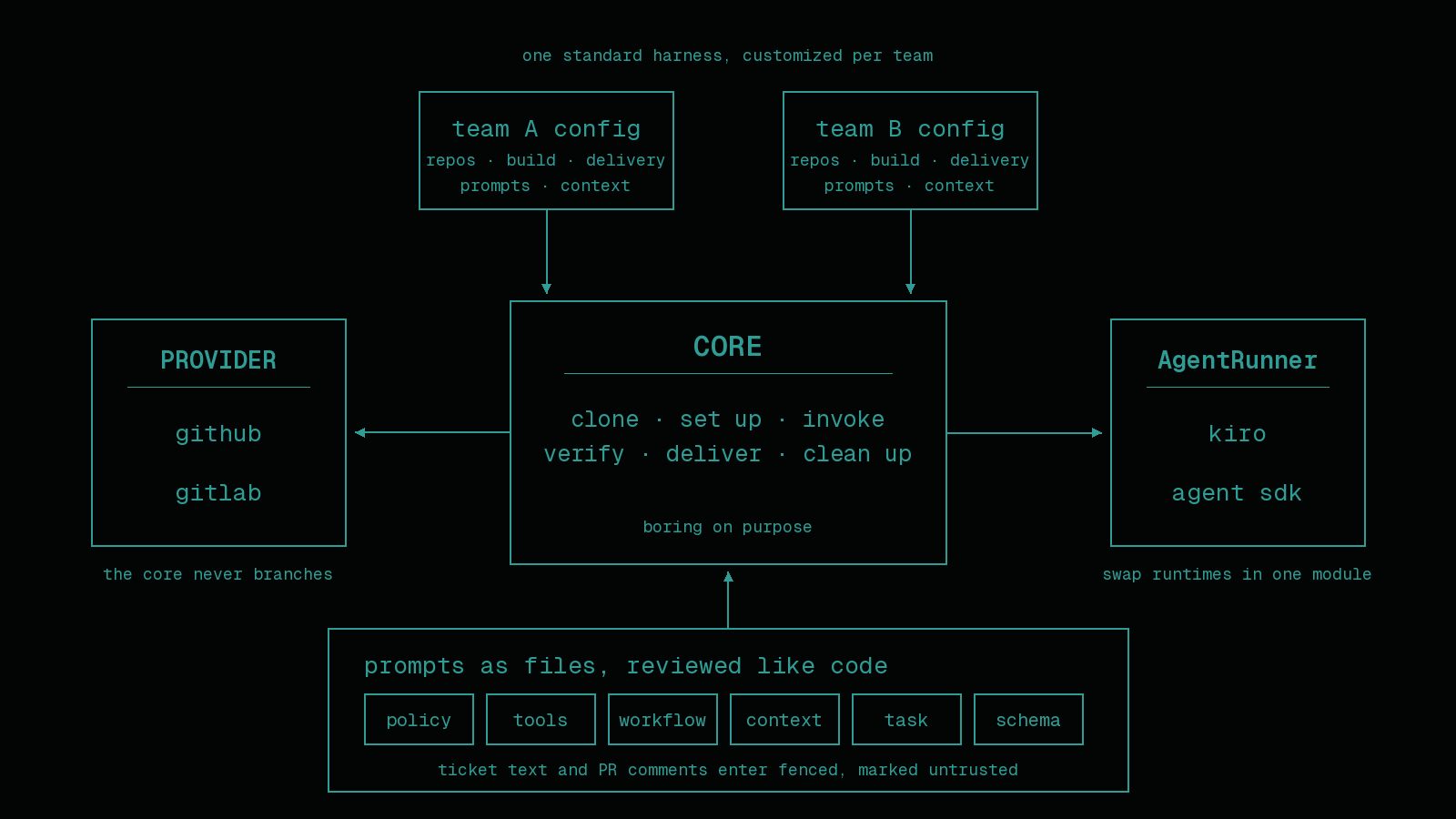 Animated diagram: the harness seams around a boring core — team configs layer on top, prompt files (policy, tools, workflow, context, task, schema) feed in reviewed like code, a provider interface hides GitHub and GitLab on one side, and an AgentRunner seam swaps Kiro for the Agent SDK on the other; the core just clones, sets up, invokes, verifies, delivers, cleans up